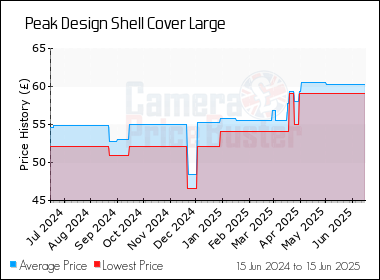 Best Price History for the Peak Design Shell Cover Large